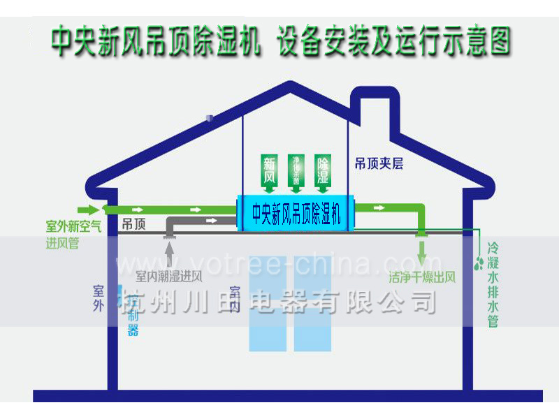 吊頂除濕機(jī)運行示意圖.jpg